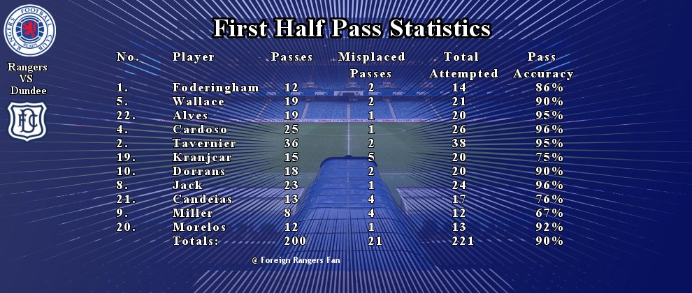 FH Pass stats Dundee