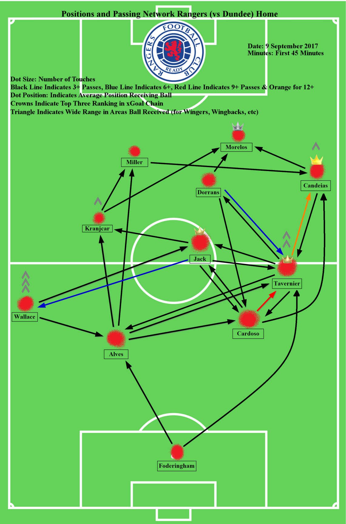 Football Pitch Template - Pass Map Dundee FH