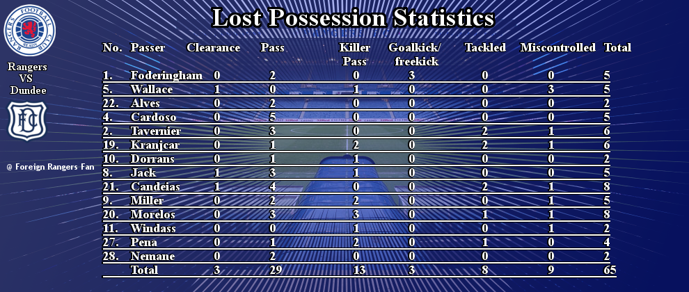 Lost Possession stats Dundee